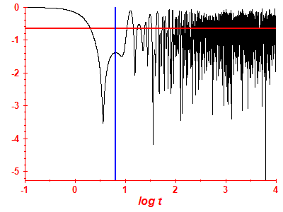 Survival probability log